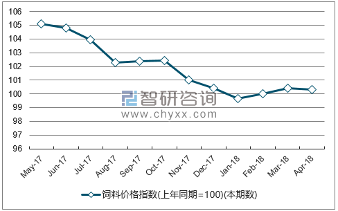 近一年陕西饲料价格指数走势图
