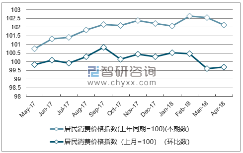 近一年甘肃居民消费价格指数走势图