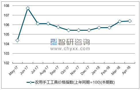 近一年甘肃农用手工工具价格指数走势图