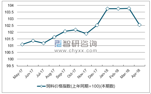 近一年甘肃饲料价格指数走势图