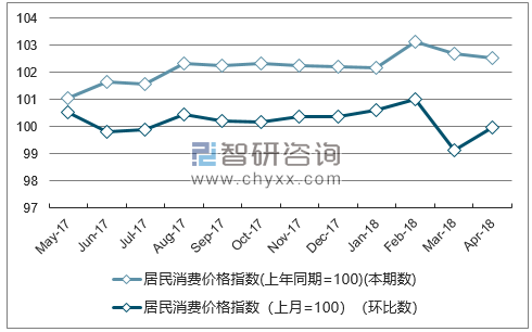 近一年青海居民消费价格指数走势图
