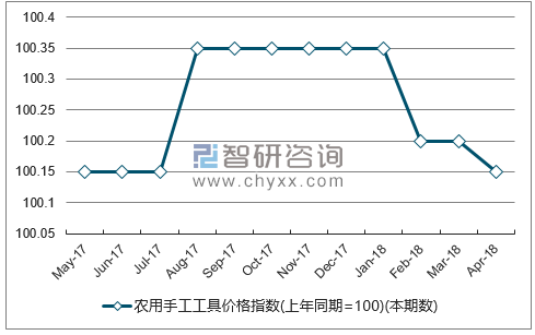 近一年青海农用手工工具价格指数走势图