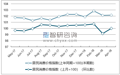 近一年宁夏居民消费价格指数走势图