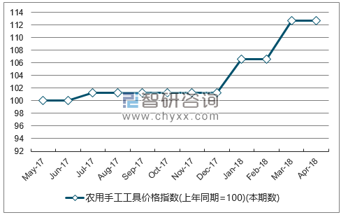 近一年宁夏农用手工工具价格指数走势图