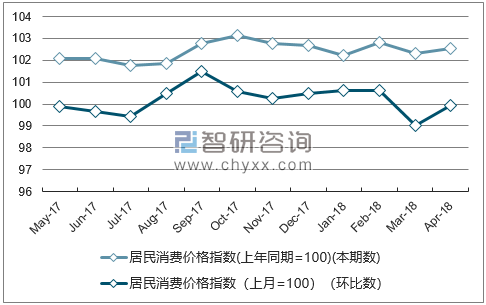近一年新疆居民消费价格指数走势图