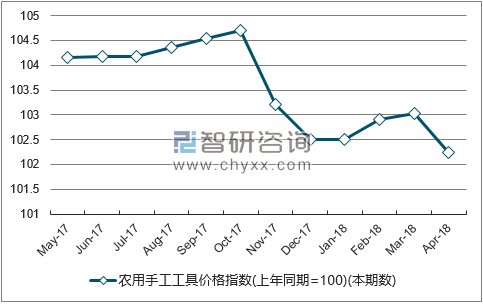 近一年新疆农用手工工具价格指数走势图