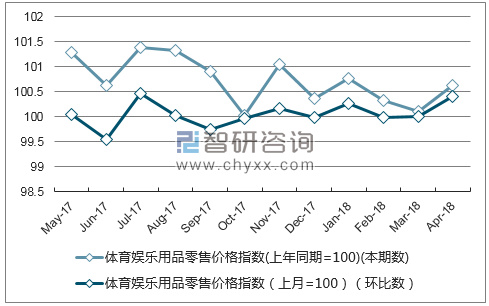 近一年吉林省体育娱乐用品零售价格指数走势图