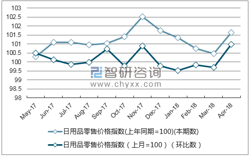 近一年上海市日用品零售价格指数走势图