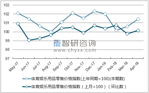 近一年上海市体育娱乐用品零售价格指数走势图