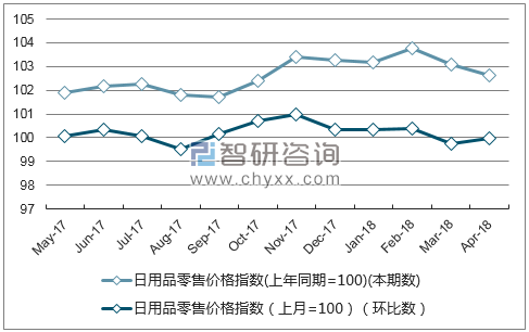 近一年江苏省日用品零售价格指数走势图