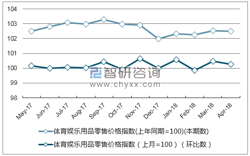 近一年江苏省体育娱乐用品零售价格指数走势图