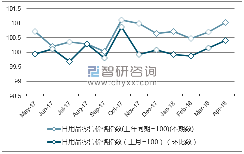 近一年浙江省日用品零售价格指数走势图