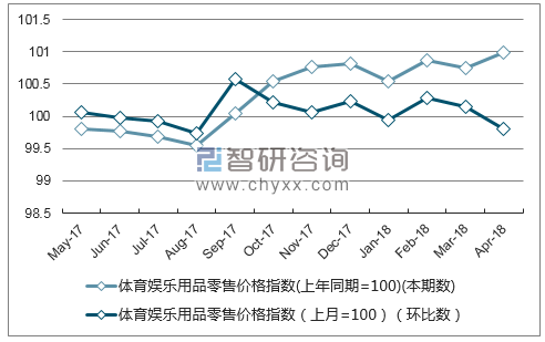 近一年浙江省体育娱乐用品零售价格指数走势图