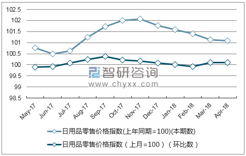 近一年安徽省日用品零售价格指数走势图