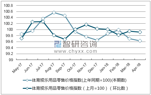 近一年安徽省体育娱乐用品零售价格指数走势图