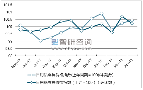 近一年福建省日用品零售价格指数走势图