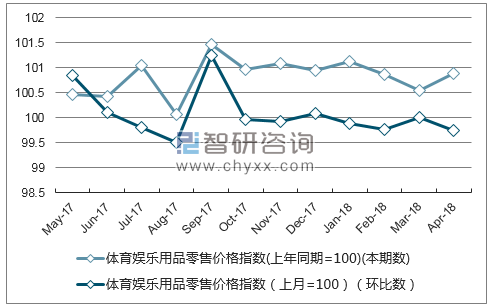 近一年福建省体育娱乐用品零售价格指数走势图
