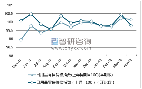 近一年江西省日用品零售价格指数走势图