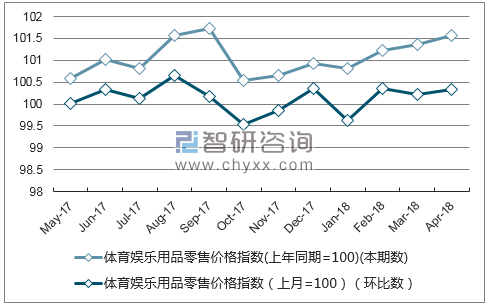 近一年江西省体育娱乐用品零售价格指数走势图