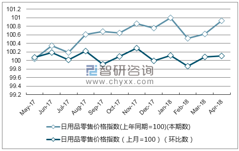 近一年山东省日用品零售价格指数走势图
