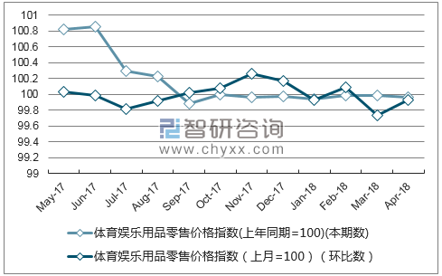 近一年山东省体育娱乐用品零售价格指数走势图