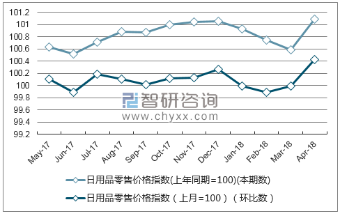 近一年河南省日用品零售价格指数走势图