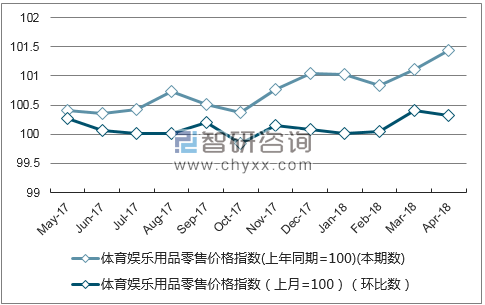 近一年河南省体育娱乐用品零售价格指数走势图