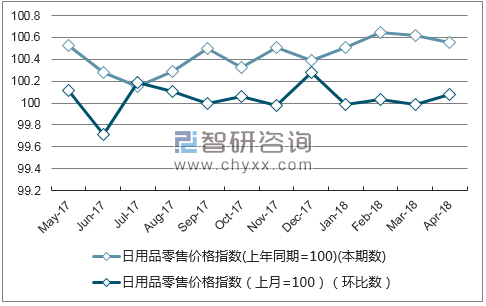 近一年湖北省日用品零售价格指数走势图