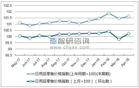 近一年湖南省日用品零售价格指数走势图