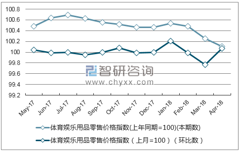 近一年湖南省体育娱乐用品零售价格指数走势图