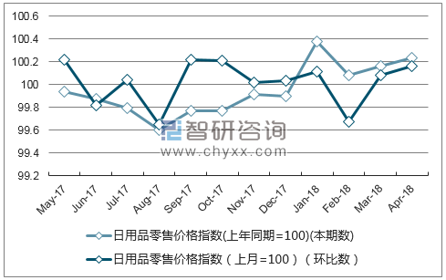 近一年广东省日用品零售价格指数走势图