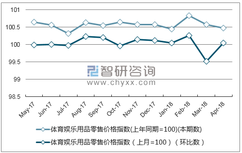 近一年广东省体育娱乐用品零售价格指数走势图