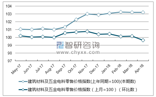 近一年福建省建筑材料及五金电料零售价格指数走势图
