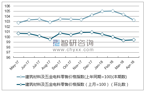 近一年江西省建筑材料及五金电料零售价格指数走势图
