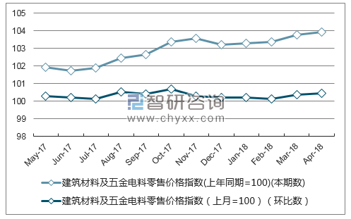 近一年山东省建筑材料及五金电料零售价格指数走势图