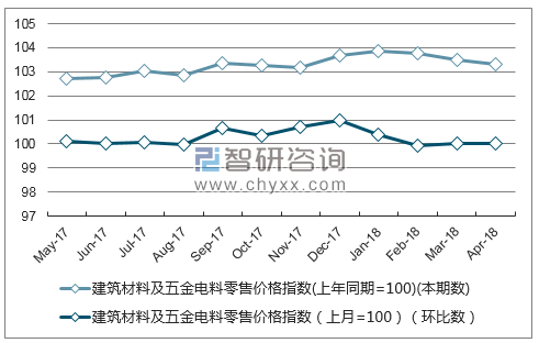 近一年河南省建筑材料及五金电料零售价格指数走势图