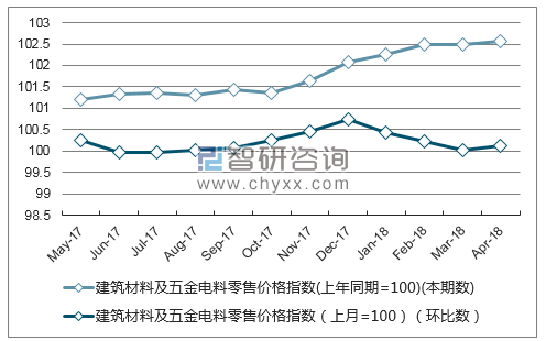 近一年湖北省建筑材料及五金电料零售价格指数走势图