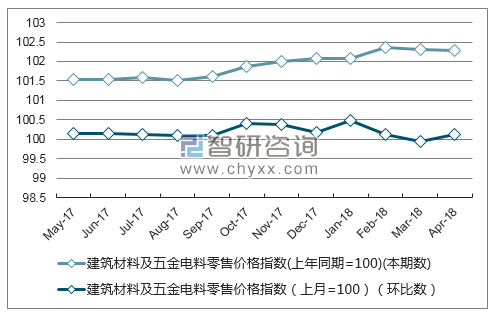 近一年广东省建筑材料及五金电料零售价格指数走势图