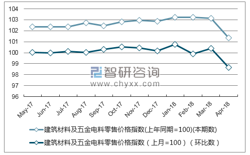 近一年广西省建筑材料及五金电料零售价格指数走势图