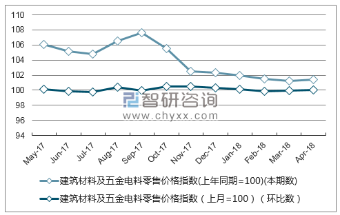 近一年海南省建筑材料及五金电料零售价格指数走势图