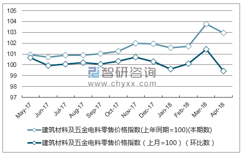 近一年重庆市建筑材料及五金电料零售价格指数走势图