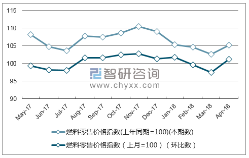 近一年江西省燃料零售价格指数走势图