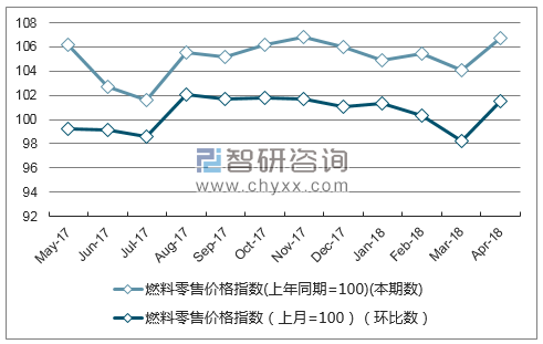 近一年山东省燃料零售价格指数走势图