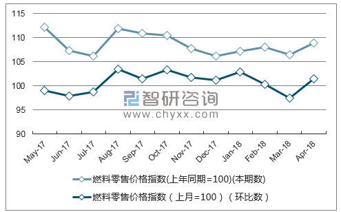 近一年河南省燃料零售价格指数走势图