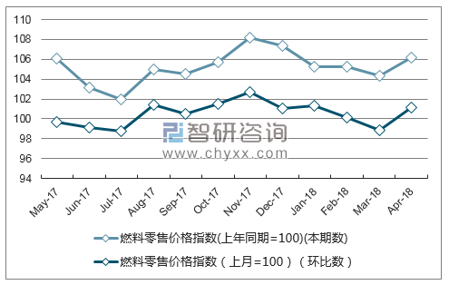 近一年湖北省燃料零售价格指数走势图