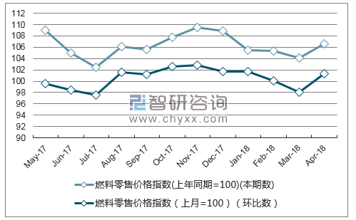 近一年湖南省燃料零售价格指数走势图