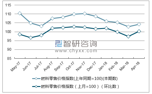 近一年广东省燃料零售价格指数走势图