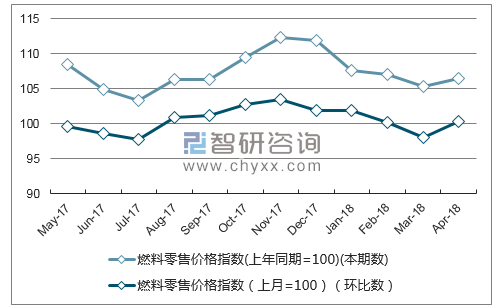 近一年广西省燃料零售价格指数走势图