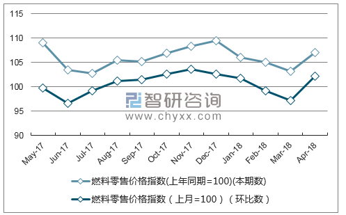 近一年海南省燃料零售价格指数走势图