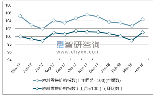 近一年重庆市燃料零售价格指数走势图